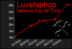 Total Graph of Luvshiphop