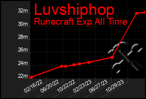 Total Graph of Luvshiphop