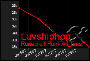 Total Graph of Luvshiphop