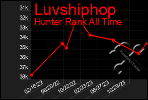 Total Graph of Luvshiphop