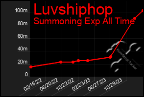 Total Graph of Luvshiphop