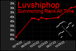 Total Graph of Luvshiphop