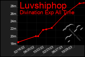 Total Graph of Luvshiphop