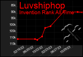 Total Graph of Luvshiphop