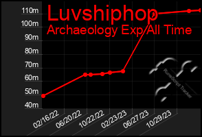 Total Graph of Luvshiphop