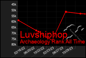 Total Graph of Luvshiphop