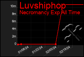 Total Graph of Luvshiphop