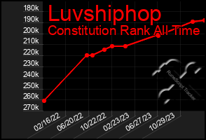 Total Graph of Luvshiphop