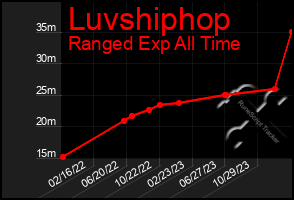 Total Graph of Luvshiphop