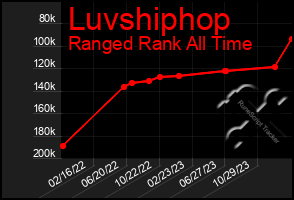 Total Graph of Luvshiphop