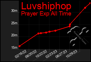 Total Graph of Luvshiphop