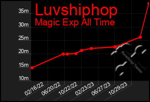 Total Graph of Luvshiphop