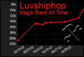 Total Graph of Luvshiphop