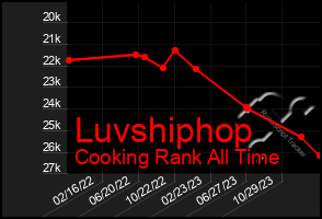 Total Graph of Luvshiphop