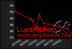 Total Graph of Luvshiphop