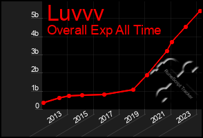 Total Graph of Luvvv