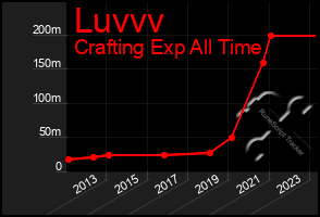 Total Graph of Luvvv