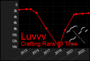 Total Graph of Luvvv