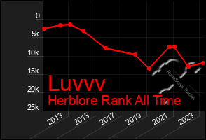 Total Graph of Luvvv