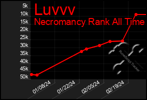 Total Graph of Luvvv