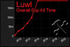 Total Graph of Luwl