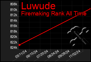 Total Graph of Luwude