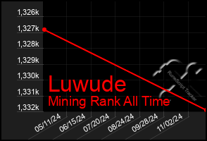 Total Graph of Luwude