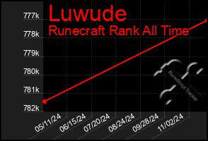 Total Graph of Luwude