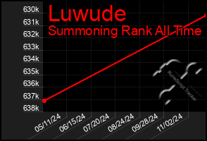 Total Graph of Luwude