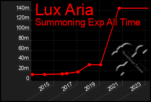 Total Graph of Lux Aria