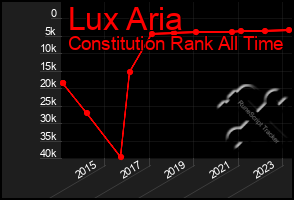 Total Graph of Lux Aria