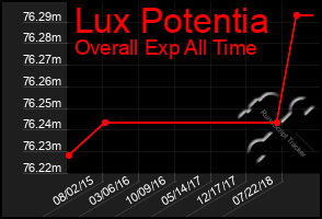 Total Graph of Lux Potentia