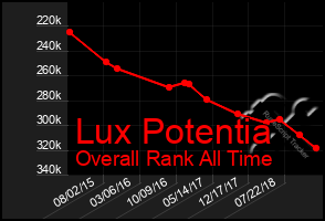 Total Graph of Lux Potentia