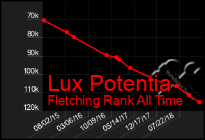 Total Graph of Lux Potentia