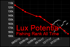 Total Graph of Lux Potentia