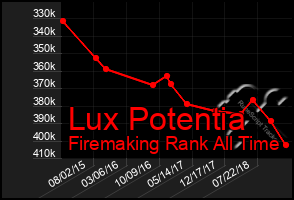 Total Graph of Lux Potentia