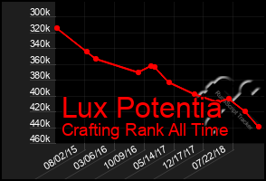 Total Graph of Lux Potentia