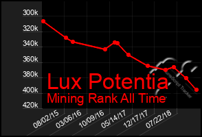 Total Graph of Lux Potentia