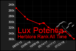 Total Graph of Lux Potentia