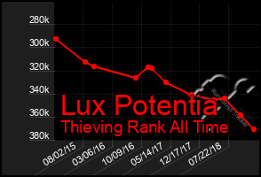 Total Graph of Lux Potentia