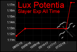 Total Graph of Lux Potentia