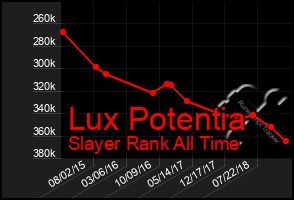 Total Graph of Lux Potentia