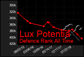 Total Graph of Lux Potentia