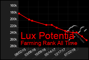 Total Graph of Lux Potentia