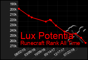 Total Graph of Lux Potentia