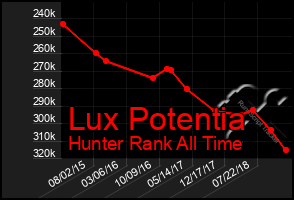 Total Graph of Lux Potentia