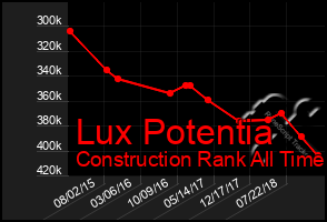 Total Graph of Lux Potentia