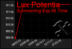 Total Graph of Lux Potentia