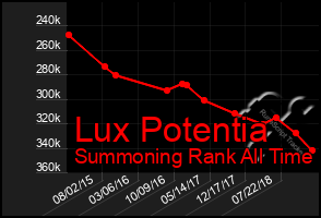 Total Graph of Lux Potentia