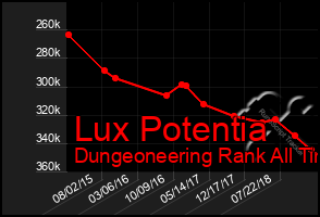 Total Graph of Lux Potentia